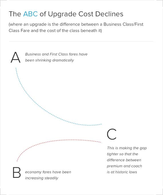 upgrade-trends-upgrade-cost-declines <strong>Source:</strong> ITA Software Matrix airfares; First Class Flyer research and analysis reports and alerts.