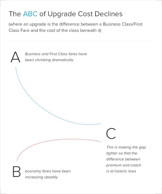 <strong>Source:</strong> ITA Software Matrix airfares; First Class Flyer research and analysis reports and alerts.