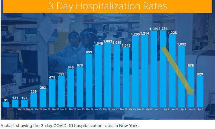 ny-hospitalization-rates-down